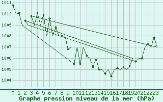 Courbe de la pression atmosphrique pour Madrid / Barajas (Esp)