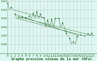 Courbe de la pression atmosphrique pour Ronchi Dei Legionari