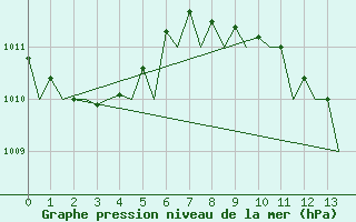 Courbe de la pression atmosphrique pour Malaga / Aeropuerto