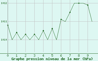 Courbe de la pression atmosphrique pour Euro Platform