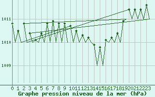 Courbe de la pression atmosphrique pour Olbia / Costa Smeralda
