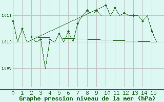 Courbe de la pression atmosphrique pour Menorca / Mahon