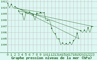 Courbe de la pression atmosphrique pour Bari / Palese Macchie