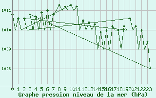 Courbe de la pression atmosphrique pour Jersey (UK)