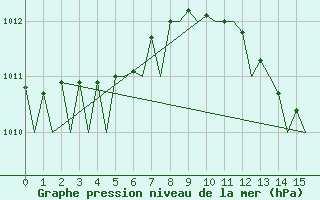 Courbe de la pression atmosphrique pour Muenster / Osnabrueck