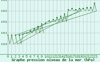 Courbe de la pression atmosphrique pour Umea Flygplats