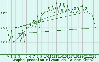 Courbe de la pression atmosphrique pour Euro Platform