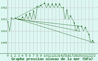 Courbe de la pression atmosphrique pour Platform F16-a Sea