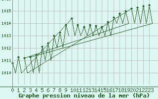 Courbe de la pression atmosphrique pour Praha Kbely