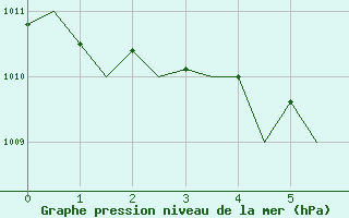 Courbe de la pression atmosphrique pour Erfurt-Bindersleben