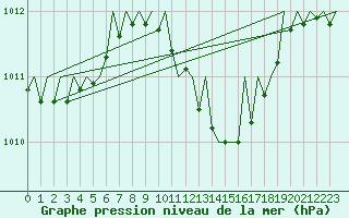 Courbe de la pression atmosphrique pour Timisoara