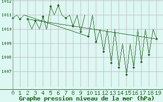 Courbe de la pression atmosphrique pour Granada / Aeropuerto