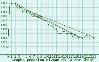 Courbe de la pression atmosphrique pour Verona / Villafranca