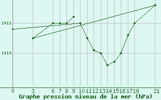 Courbe de la pression atmosphrique pour Iskenderun