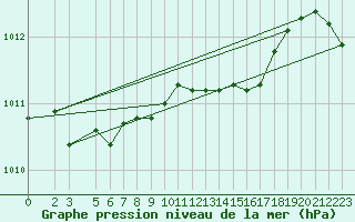 Courbe de la pression atmosphrique pour Jelgava