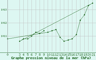 Courbe de la pression atmosphrique pour Bilogora