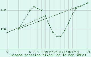 Courbe de la pression atmosphrique pour Iskenderun