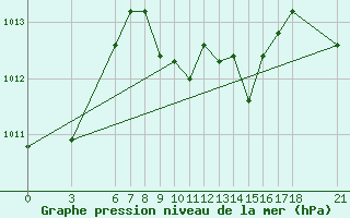 Courbe de la pression atmosphrique pour Alanya