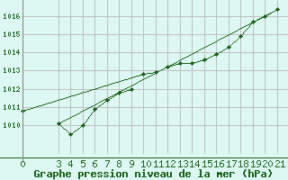 Courbe de la pression atmosphrique pour Senj