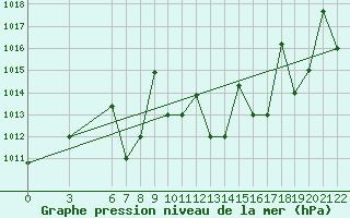 Courbe de la pression atmosphrique pour Bolzano