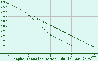 Courbe de la pression atmosphrique pour Baoding