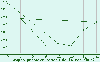 Courbe de la pression atmosphrique pour Rabocheostrovsk Kem-Port