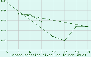 Courbe de la pression atmosphrique pour Liubashivka