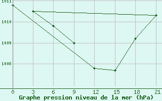 Courbe de la pression atmosphrique pour Kingisepp