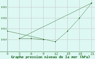 Courbe de la pression atmosphrique pour Kasira