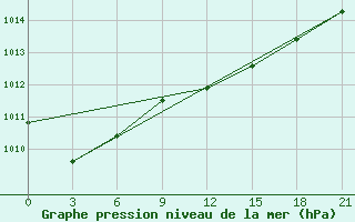 Courbe de la pression atmosphrique pour Birzai