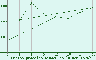 Courbe de la pression atmosphrique pour Gigant