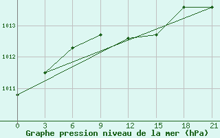 Courbe de la pression atmosphrique pour Chornomors