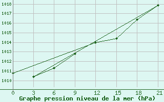 Courbe de la pression atmosphrique pour Methoni