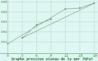 Courbe de la pression atmosphrique pour Tarko-Sale