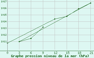 Courbe de la pression atmosphrique pour Salehard