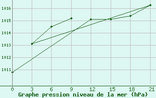 Courbe de la pression atmosphrique pour Sortavala