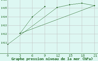 Courbe de la pression atmosphrique pour Chapaevo