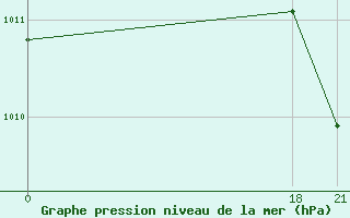 Courbe de la pression atmosphrique pour Pichilingue