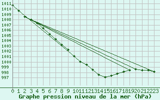 Courbe de la pression atmosphrique pour Vaala Pelso