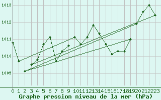 Courbe de la pression atmosphrique pour Motril