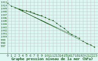 Courbe de la pression atmosphrique pour Jomfruland Fyr