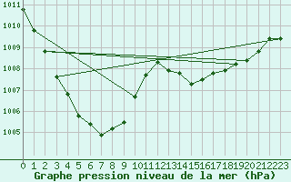 Courbe de la pression atmosphrique pour Auch (32)