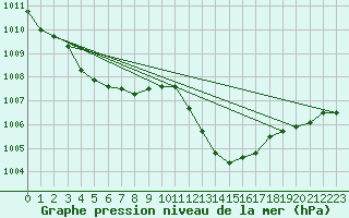 Courbe de la pression atmosphrique pour Pertuis - Grand Cros (84)