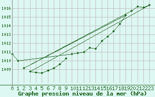 Courbe de la pression atmosphrique pour Essen