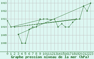 Courbe de la pression atmosphrique pour Tetuan / Sania Ramel