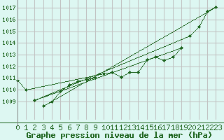 Courbe de la pression atmosphrique pour Herhet (Be)