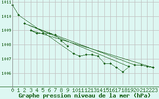 Courbe de la pression atmosphrique pour Melle (Be)