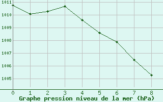 Courbe de la pression atmosphrique pour Mukdahan