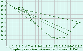 Courbe de la pression atmosphrique pour Oberriet / Kriessern