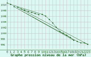 Courbe de la pression atmosphrique pour Izegem (Be)